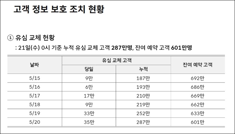 SKT에 따르면 21일 0시 기준 지난달 22일부터 시작해 누적 유심 교체는 287만명, 잔여 예약 고객은 601만명이다. / SKT