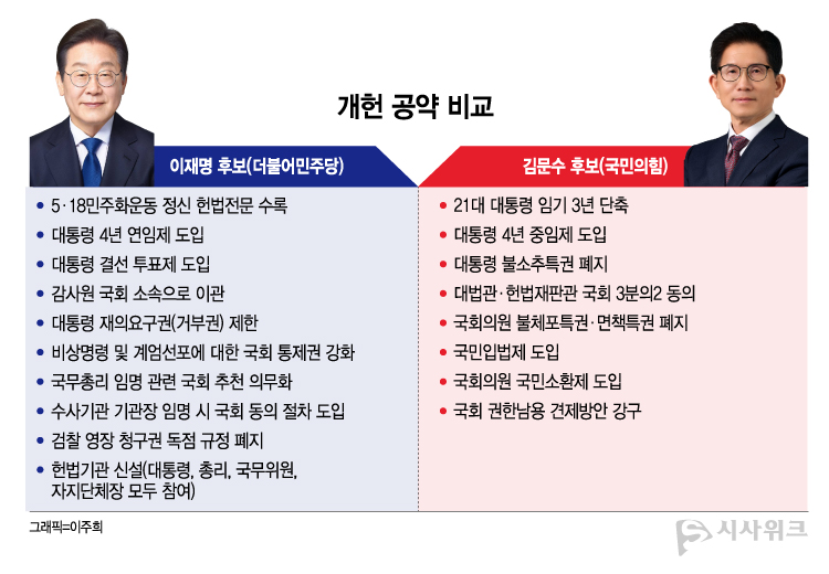 이재명 후보는 '시대 흐름에 맞는 새로운 시스템'을, 김문수 후보는 '권력 내려놓기'를 강조하는 개헌안을 내놨다. / 그래픽=이주희 기자