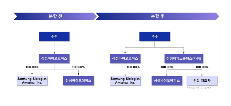 삼성바이오로직스 분할 전후 지배구조. / 삼성바이오로직스