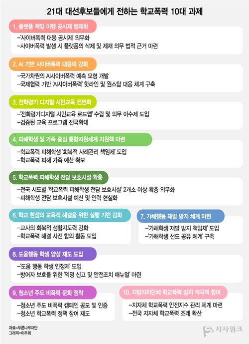 푸른나무재단이 제21대 대통령 주요 대선 후보들에게 제안한 '대선 후보 10대 정책 과제'. / 그래픽=이주희 디자이너