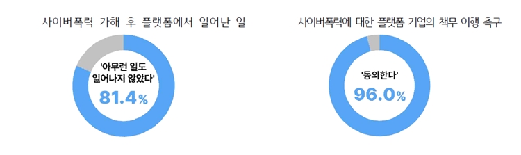 사이버폭력 가해학생의 81.4%가 가해 후 플랫폼에서 아무런 제재를 받지 않은 것으로 응답했다. 이에 청소년의 96%는 SNS 사용 규제 강화에 동의하며 사이버폭력에 대한 사회적 공감대를 형성하고 있음을 나타냈다. / 푸른나무재단