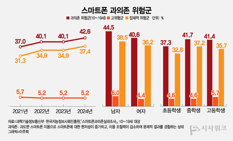 10대 청소년의 42.5%가 스마트폰 과의존 위험군에 해당하는 것으로 나타났다. 성별로 살펴보면 남학생(44.5%)이 여학생(40.6%)보다 스마트폰 과의존 위험군 비중이 높은 것으로 나타났다. / 그래픽=이주희 디자이너