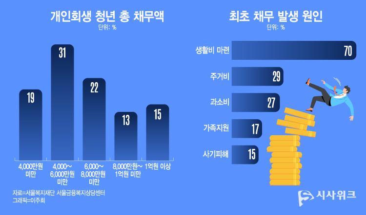 개인회생 청년의 총 채무액은 4,000만원~6,000만원이 31%로 가장 많았다. 최초 채무 발생 원인으로는 '생활비 마련'이 70%로 압도적인 1순위를 차지했다. / 그래픽=이주희 디자이너