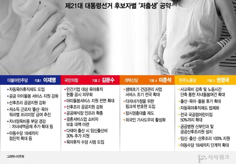 제21대 대통령 후보 저출생 관련 공약. / 그래픽=이주희