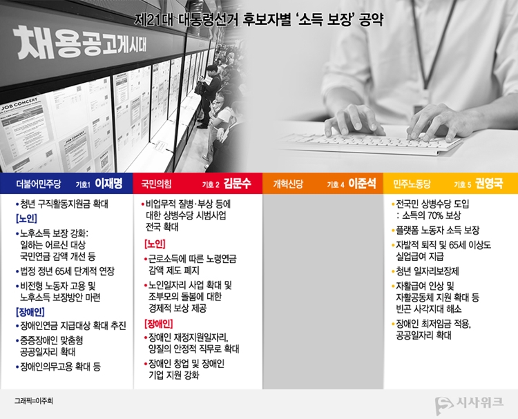 제21대 대통령 후보 소득 보장 관련 공약. / 그래픽=이주희