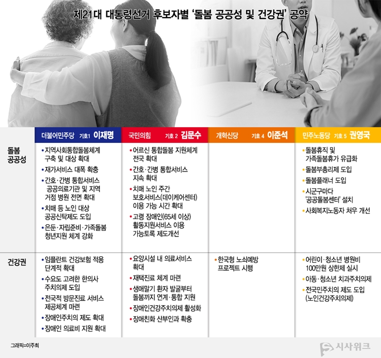 제21대 대통령 후보 돌봄공공성 및 건강권 관련 공약. / 그래픽=이주희