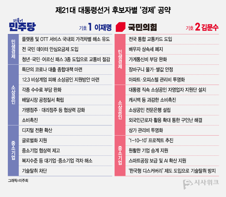 이재명 더불어민주당 대선후보와 김문수 더불어민주당 대선후보 모두 민생, 소상공인, 중소기업 등 서민경제와 관련된 공약을 대거 포함시켰다. / 그래픽=이주희 기자