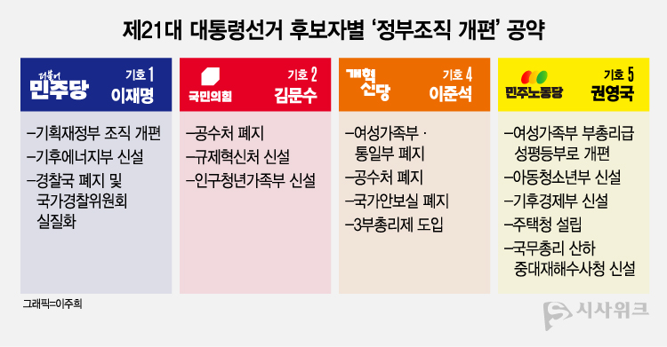 6.3 대선 후보별 정부조직 개편 공약 정리. / 그래픽=이주희 기자