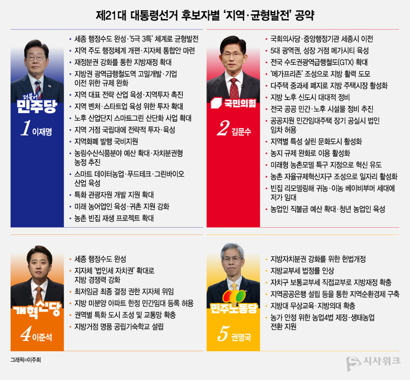 제21대 대통령 선거에 출마한 이재명 더불어민주당 후보, 김문수 국민의힘 후보, 이준석 개혁신당 후보, 권영국 민주노동당 후보가 제시한 균형발전 지역 관련 공약 모음. /그래픽=이주희 기자