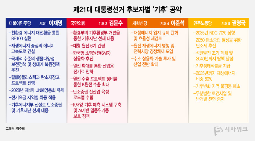 제21대 대통령선거 후보자별 기후 및 에너지 분야 공약./ 그래픽=이주희 디자이너