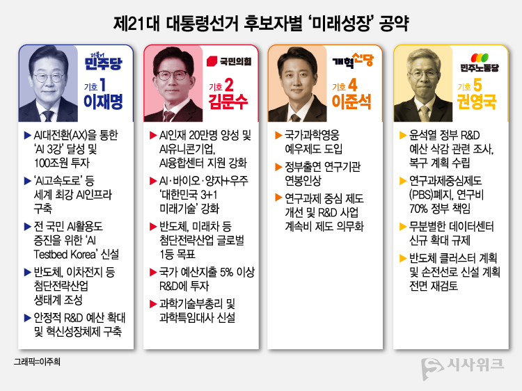 제21대 대통령선거 후보자별 미래성장 및 과학 분야 공약./ 그래픽=이주희 디자이너