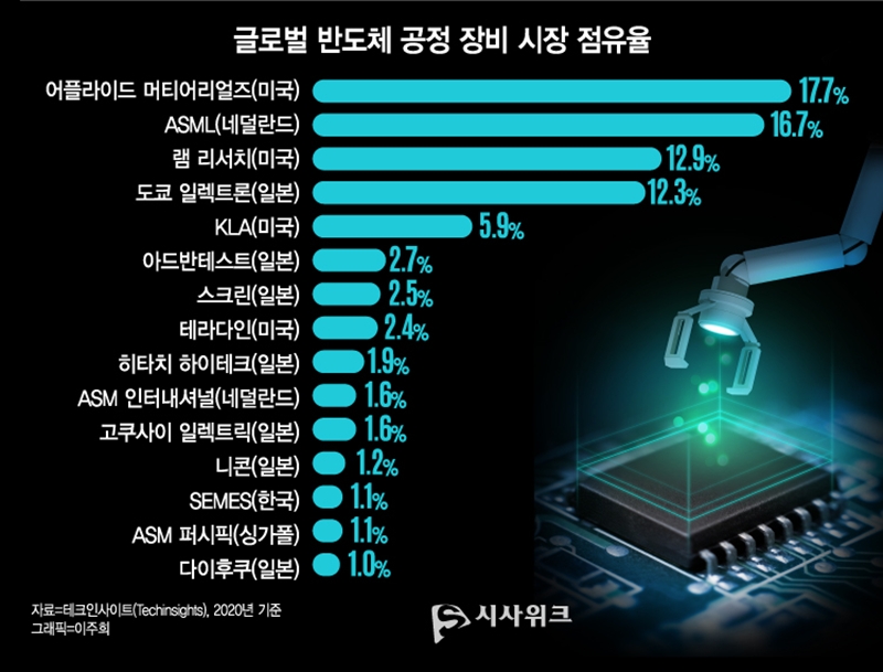 반도체 세계 1등 국가로의 재도약을 위해서 반드시 필요한 것은 ‘반도체 공정장비’ 기술력 확보다. 우리나라는 메모리 반도체 시장에선 압도적 1위지만 반도체 공정장비에 있어선 미국, 유럽에 비해 크게 떨어지는 실정이다./ 이주희 디자이너