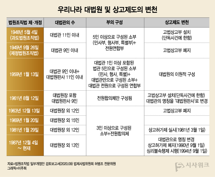 과거 우리나라는 상고제도의 개선을 위해 대법원의 이원적 구성과 고등법원 상고부 설치 등 다양한 시도를 한 바 있다. / 그래픽=이주희 기자