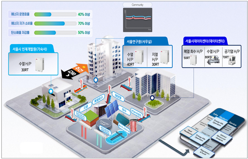 서울에너지공사는 9일 ‘5세대 지역냉난방 시스템’ 실증에 착수한다고 밝혔다. 분산형 차세대 집단냉난방시스템 실증단지 개념도./ 서울에너지공사