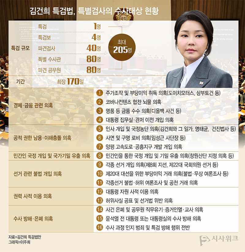 김건희 특검법은 주가조작 의혹, 뇌물수수 의혹, 선거개입 의혹 등 총 16가지를 수사대상으로 하고 있다. / 그래픽=이주희 기자