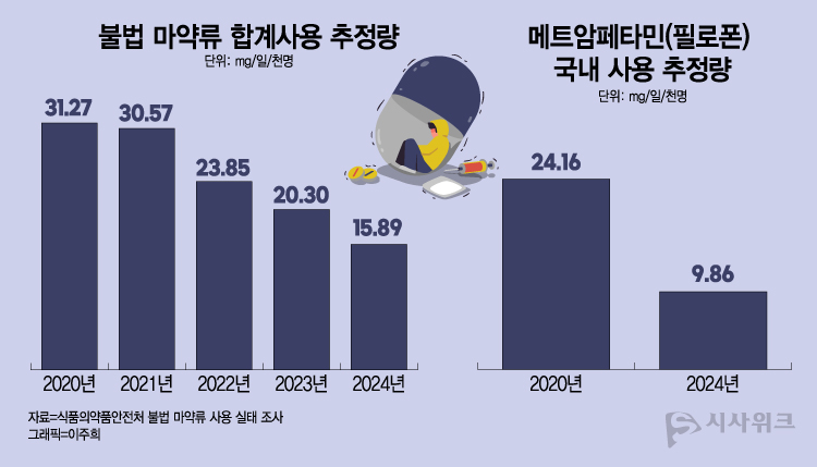 지난 5년간 성분별 사용추정량의 경향 분석 결과, 주요 불법 마약류의 합계 추정량은 5년 연속 감소했다. 메트암페타민(필로폰)의 국내 사용추정량도 감소하긴 했으나, 매년 조사된 하수처리장에서 검출된 것으로 나타났다. / 그래픽= 이주희 디자이너