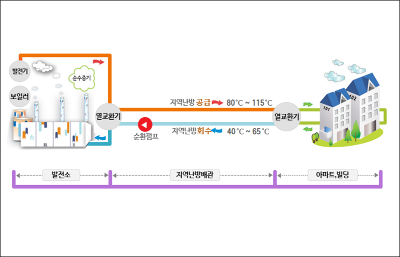 열병합발전이 사용되는 가장 대표적 방법은 ‘집단에너지’다. 집단에너지란 고효율의 열병합발전소에서 생산된 열을 활용해 지역에 냉·난방을 공급하는 필수 도시 기반 시설이다./ 서울에너지공사