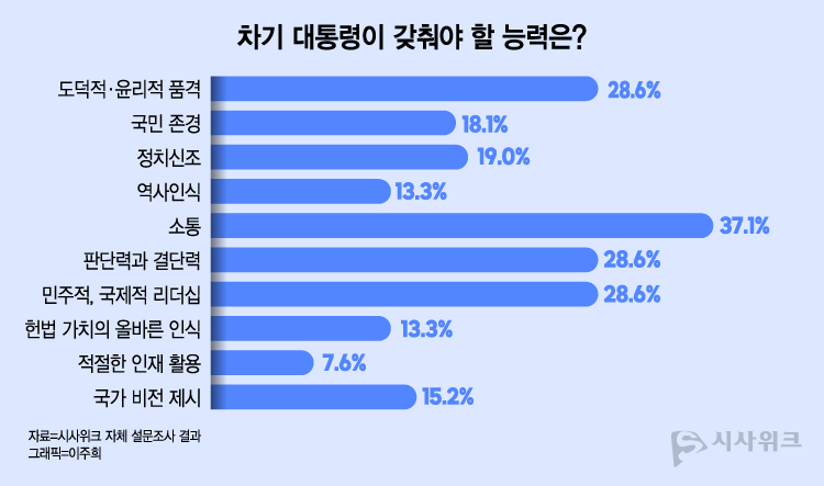 시사위크 자체 온라인 설문조사 결과, 새 대통령이 갖춰야 할 능력(복수응답)을 묻는 질문에 ‘소통’을 선택한 응답자는 37.1%로 나타났다. / 그래픽=이주희 기자
