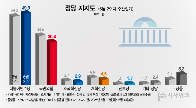 리얼미터가 16일 공개한 정당지지율에 따르면, 더불어민주당 지지율이 49.9%였고 국민의힘 지지율은 30.4%를 기록했다. /그래픽=이주희 기자