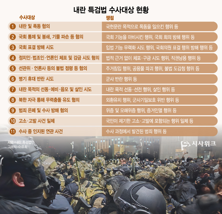 내란 특검법은 내란 및 폭동 혐의, 국회 통제 및 봉쇄 혐의 등 총 11가지를 수사 대상으로 삼고 있다. / 그래픽=이주희 기자