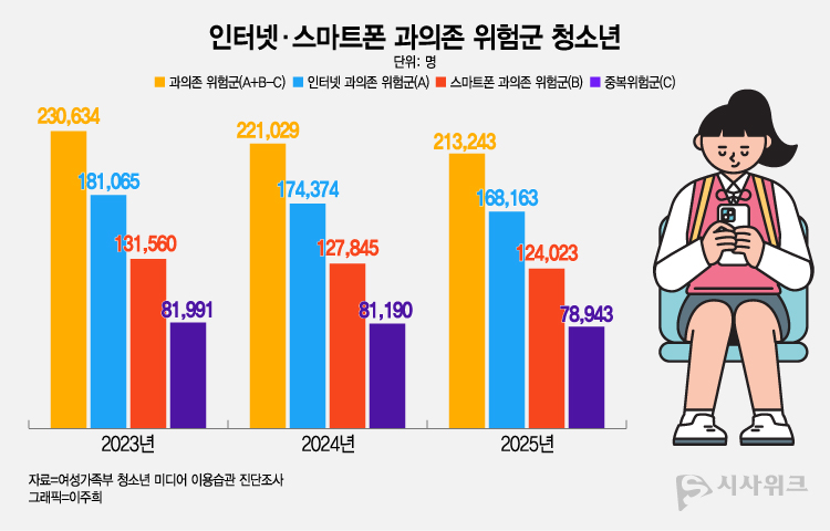 인터넷‧스마트폰 과의존 위험군은 21만3,243명, 인터넷과 스마트폰 두 가지 모두 과의존 위험군인 중복위험군 청소년은 7만8,943명으로 조사됐다. / 그래픽=이주희 디자이너
