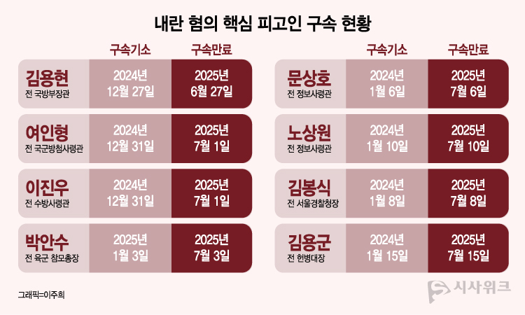 최근 군 검찰은 구속 만료가 임박한 내란 혐의 사령관들의 보석 의견서를 제출했다. / 그래픽=이주희 기자