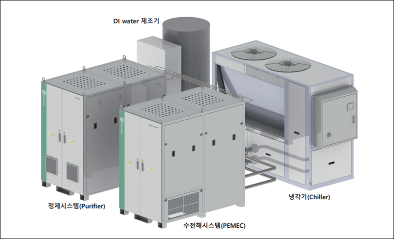 KGS 수소용품 인증 100kW PEM 수전해시스템 구성도./ 지필로스