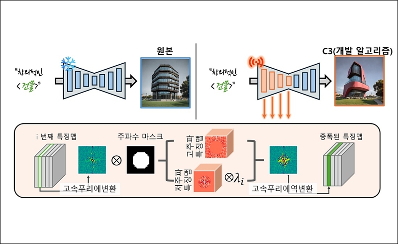 KAIST-네이버 공동 연구팀이 제안한 ‘추가 학습 없는 AI생성모델 창의적 생성 강화’ 기술 개요도./ KAIST