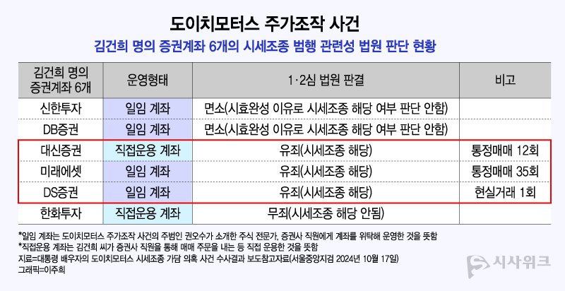 도이치모터스 주가조작 의혹에 김건희 명의 계좌는 6개(신한투자·DB증권·대신증권·미래에셋·DS증권·한화투자)가 사용됐다. / 그래픽=이주희 기자