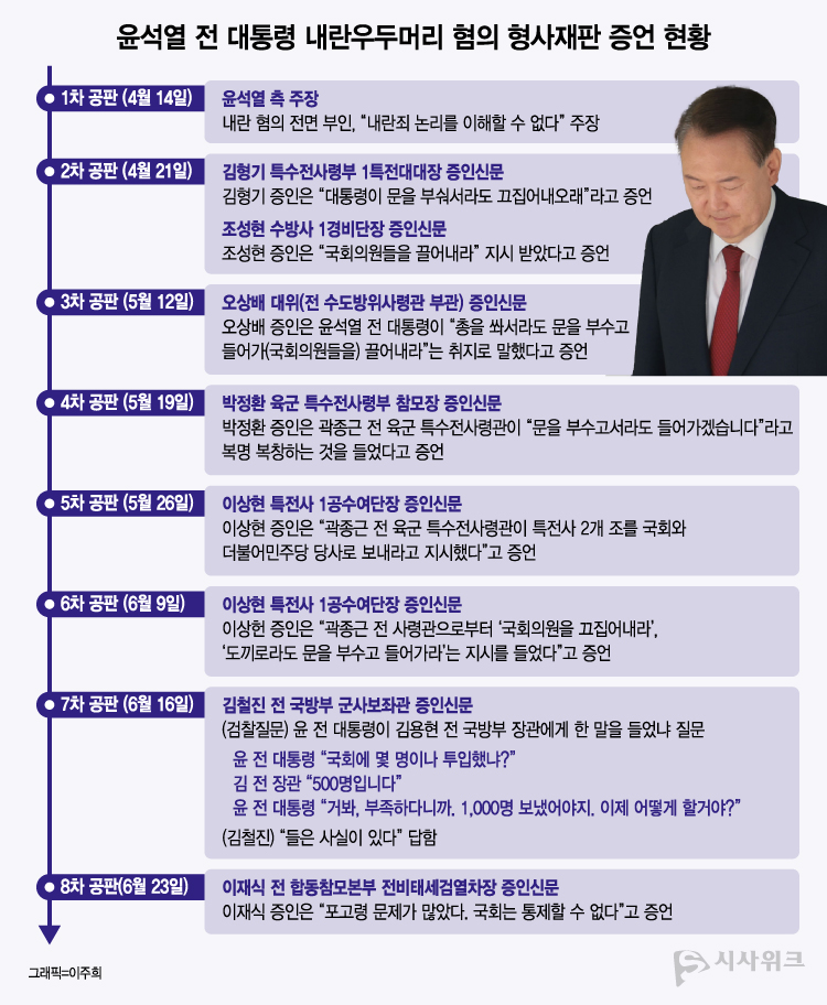 검찰과 변호인단은 이재식 증인에게 비상계엄 작전상황실이 만들어지게 된 경위와 포고령 작성에 대해 증인신문을 진행했다. / 그래픽=이주희 기자