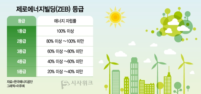 서울에너지공사에 따르면 이번 사업은 ‘공동주택 제로에너지건축물(ZEB) 인증 의무화’에 대응하기 위함이다. 녹색건축물 조성 지원법 제2조 제4호’에 따르면 ZEB는 건축물에 필요한 에너지부하를 최소화하고 신재생에너지를 활용해 에너지 소요량을 최소화하는 녹색건축물을 뜻한다. / 그래픽=이주희 디자이너