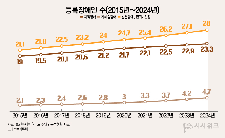 국내 발달장애인의 수는 증가 추세를 보이고 있다. 보건복지부가 발표한 ‘시‧도 장애인 등록현황’에 따르면 지난해 발달장애인 수는 28만여명으로, 2015년 21만1,000명에 비해 소폭 증가했다. / 그래프=이주희 디자이너