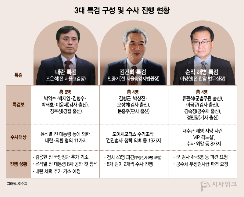 특검 수사와 관련해 윤석열 전 대통령과 김건희 씨가 각종 의혹에 깊이 관여해 있는 만큼 3대 특검 중 누가 먼저 소환을 진행할지 관심이 집중된다. / 그래픽=이주희 기자