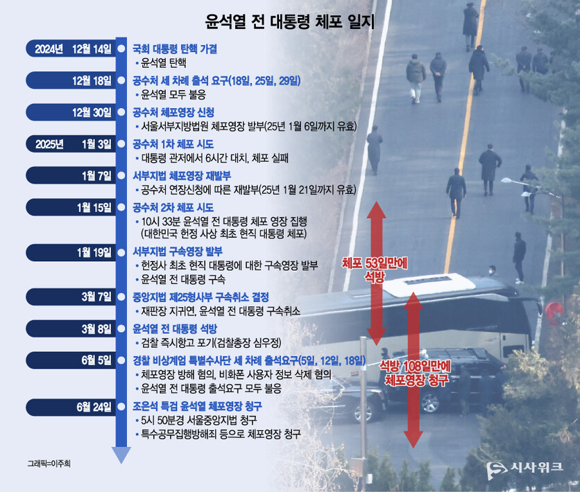 윤석열 전 대통령에 대한 체포영장 청구는 지난 3월 8일 석방 이후 108일 만이다. / 그래픽=이주희 기자