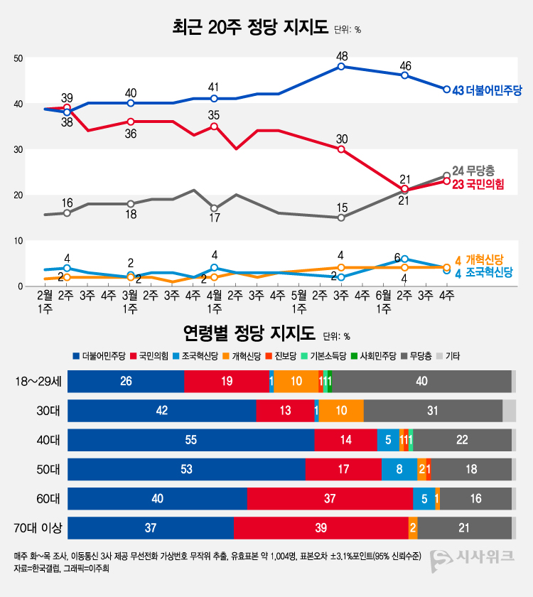 한국갤럽이 27일 공개한 정당지지율에 따르면, 더불어민주당 지지율이 43%였고 국민의힘은 23%를 기록했다. /그래픽=이주희 기자