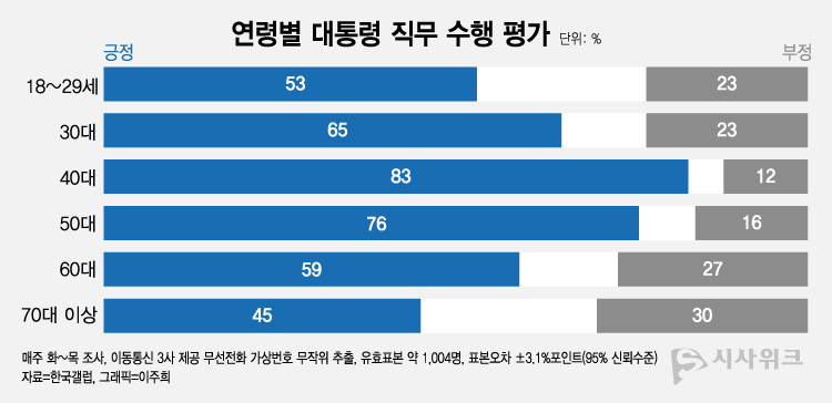 한국갤럽이 27일 공개한 이재명 대통령의 직무수행 평가 결과에 따르면, 긍정평가가 64%였고 부정평가는 21%를 기록했다. /그래픽=이주희 기자