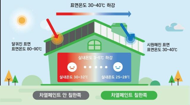 2025년 선정 신기술 차열코팅제 제조기술 설명 이미지 / LH