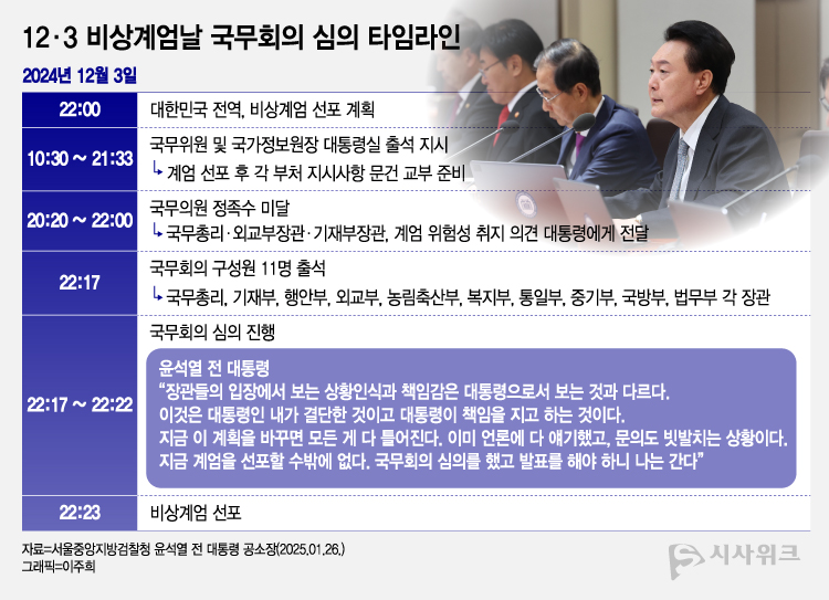 2025년 1월 검찰이 작성한 윤석열 전 대통령의 공소장은 비상계엄 선포 당시의 국무회의는 하자가 있는 것으로 판단하고 있다. / 그래픽=이주희 기자