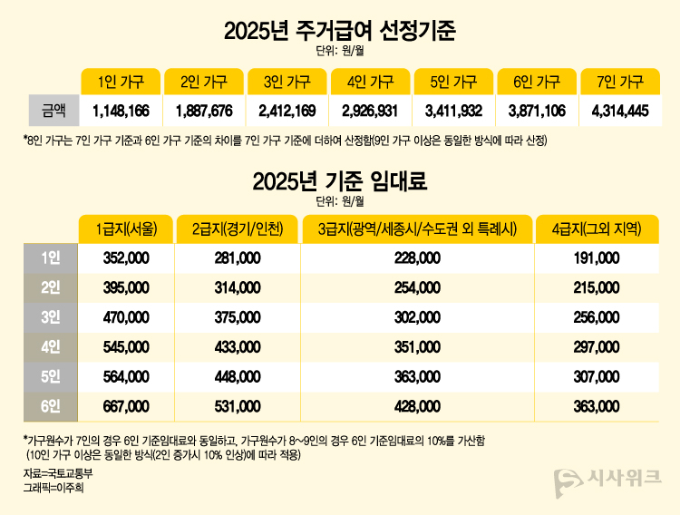 국토교통부가 고시한 올해 주거급여 선정기준은 1인 가구 기준 114만8,166원으로, 서울 거구 1인 가구는 최대 35만2,000원의 주거급여를 받을 수 있다. / 그래픽= 이주희 디자이너