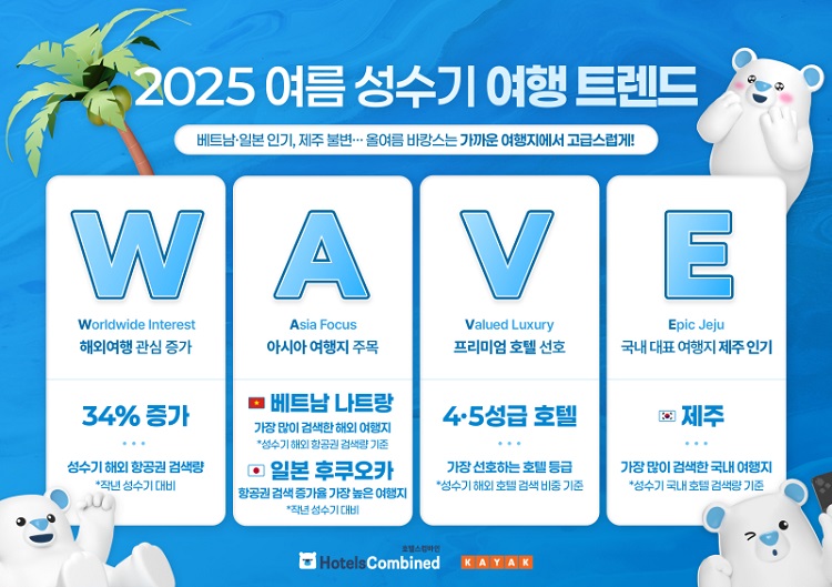 호텔스컴바인과 카약이 7~8월 기간 한국인 여행객들의 검색 데이터를 분석한 결과 베트남 나트랑과 다낭 여행에 관심이 높은 것으로 나타났다. / 호텔스컴바인