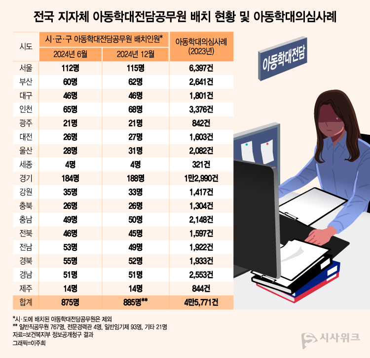 경기도가 2023년 아동학대 의심사례가 1만2,990건으로 가장 많이 발생했으며, 아동학대전담공무원 1인당 소화하는 사건의 수도 약 70건으로 가장 많은 것으로 나타났다. / 그래픽=이주희 디자이너