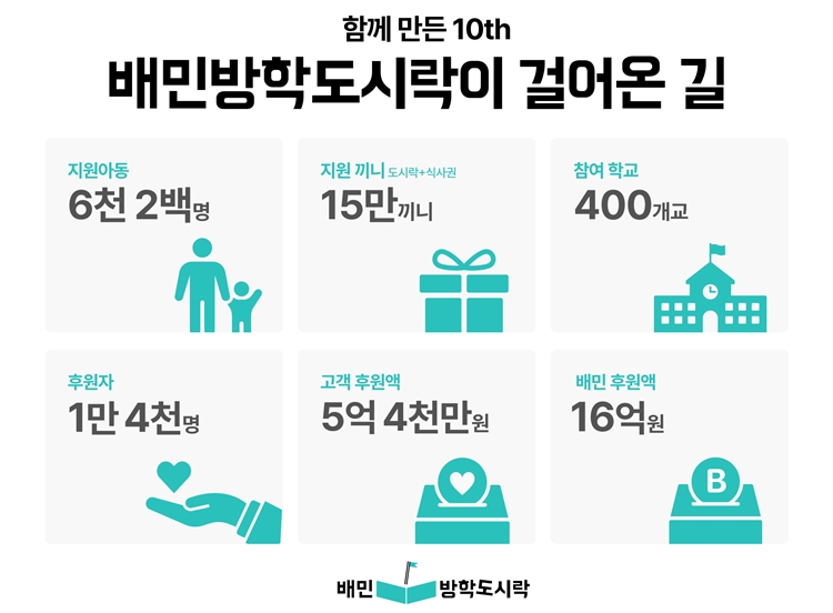 배달의민족을 대표하는 사회공헌 활동인 ‘배민방학도시락’이 이번 여름 10번째 후원 캠페인을 진행한다. / 우아한형제들