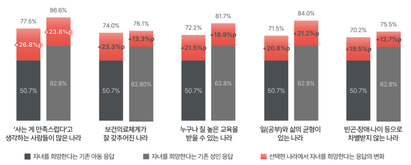 아동이 태어나고 싶은 나라 조사 중 자녀희망 의향 변화 결과. / 세이브더칠드런