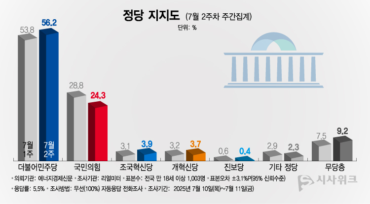 리얼미터가 14일 공개한 정당지지율에 따르면, 더불어민주당 지지율이 56.2%였고 국민의힘은 24.3%를 기록했다. /그래픽=이주희 기자