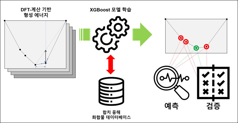 융해 유형 예측 모델학습 및 평가 과정 개요./ KAIST