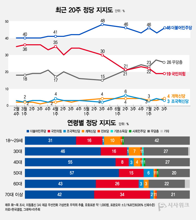 여론조사 전문기관 한국갤럽이 18일 공개한 정당지지율에 따르면, 더불어민주당 지지율이 46%였고 국민의힘은 19%를 기록했다. /그래픽=이주희 기자
