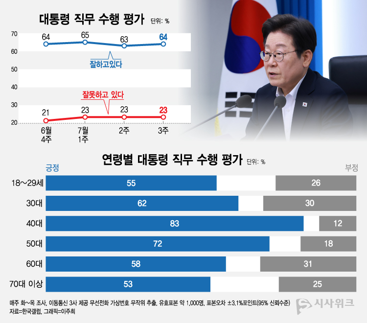 여론조사 전문기관 한국갤럽이 18일 공개한 이재명 대통령의 직무수행 평가 결과에 따르면, 긍정평가가 64%였고 부정평가는 23%를 기록했다. /그래픽=이주희 기자