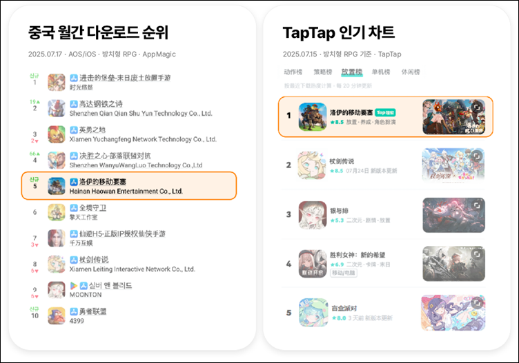 쿡앱스는 중국에 진출한 RPG ‘포트리스 사가’가 현지에서 최고 일매출 4억원을 달성했다고 18일 밝혔다. / 쿡앱스