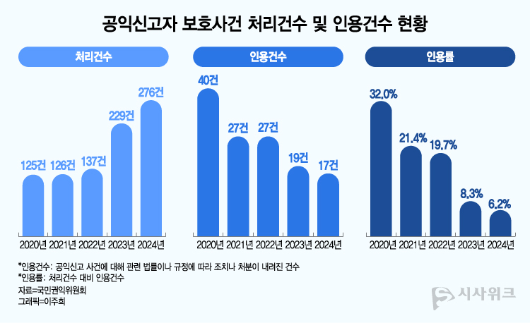 공익신고자 보호조치 처리건수는 2020년 125건에서 2024년 276건으로 5년간 두 배 이상 증가했지만, 같은 기간 인용건수는 40건에서 17건으로 줄어들었다. / 사진=이주희 기자