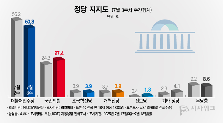 리얼미터가 21일 공개한 정당지지율에 따르면, 더불어민주당 지지율이 50.8%였고 국민의힘은 27.4%를 기록했다. /그래픽=이주희 기자